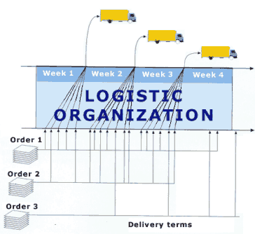 Reduction of the transport costs as a result of continuous ordering and co-ordinated deliveries